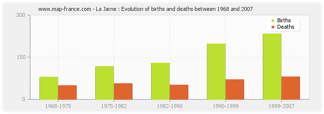 La Jarne : Evolution of births and deaths between 1968 and 2007